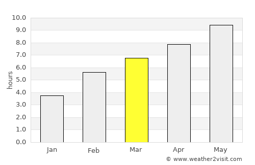 Zamora average rain in March
