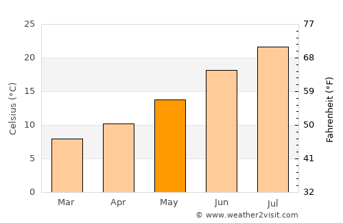 Zamora average temperature in May