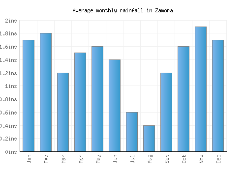Zamora monthly rainfall chart (inches)