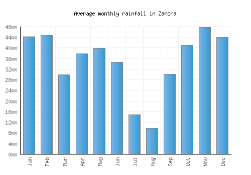Zamora monthly rainfall chart (mm)