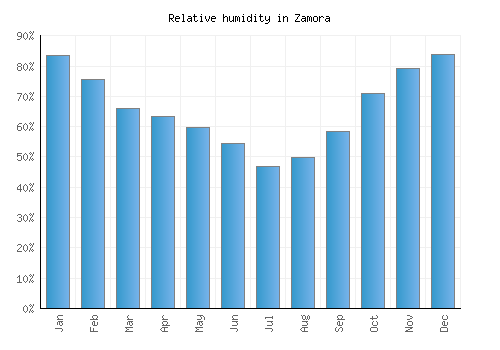 Zamora relative humidity averages