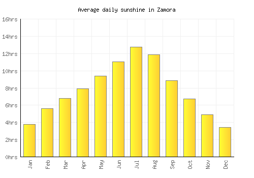 Zamora average daily sunshine chart
