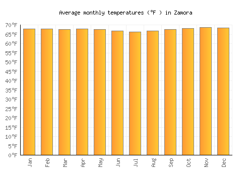 Zamora average temperature chart (Fahrenheit)