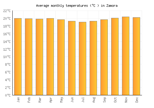Zamora average temperature chart (Celsius)