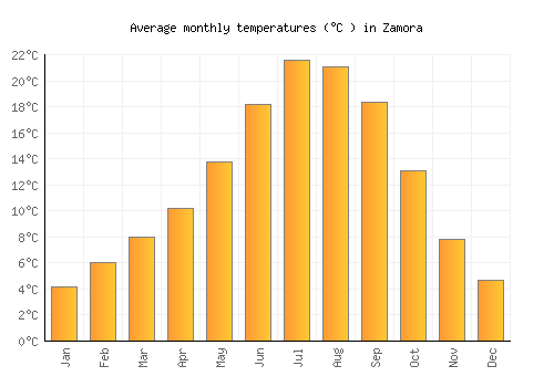 Zamora average temperature chart (Celsius)
