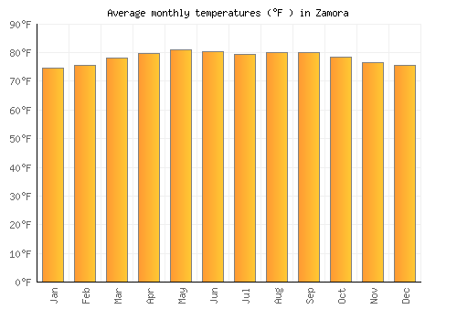 Zamora average temperature chart (Fahrenheit)