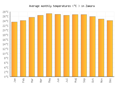 Zamora average temperature chart (Celsius)