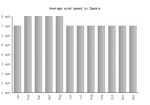 Zamora average winspeed by month (mph)