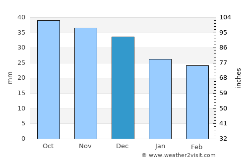 Zamość average rain in December