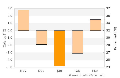 Zamość average temperature in January
