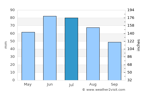 Zamość average rain in July