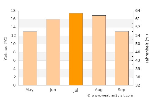 Zamość average temperature in July