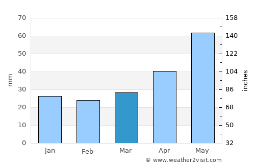 Zamość average rain in March