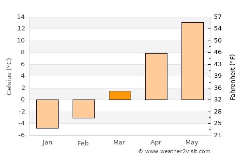 Zamość average temperature in March