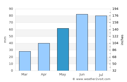 Zamość average rain in May