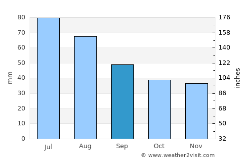 Zamość average rain in September