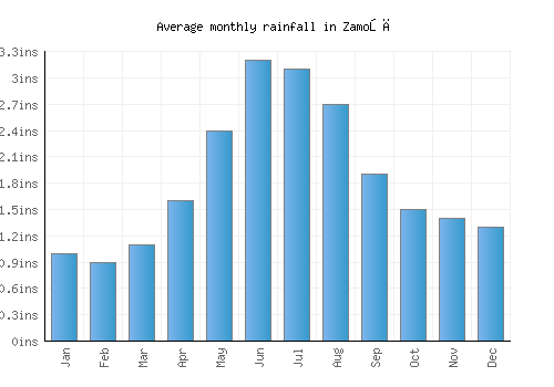 Zamość monthly rainfall chart (inches)