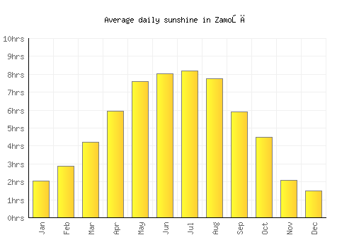 Zamość average daily sunshine chart