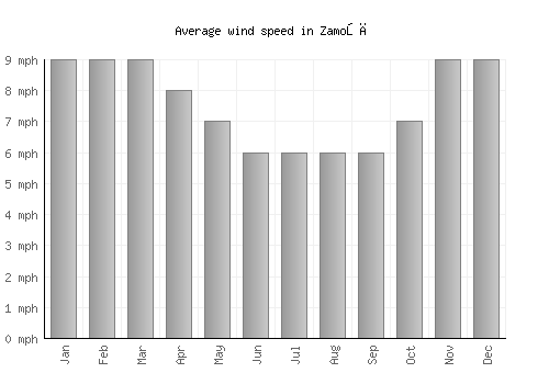 Zamość average winspeed by month (mph)