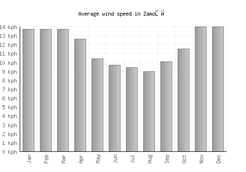Zamość average winspeed by month (km/h)