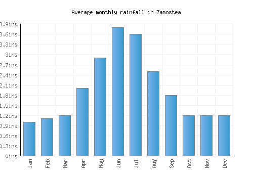 Zamostea monthly rainfall chart (inches)