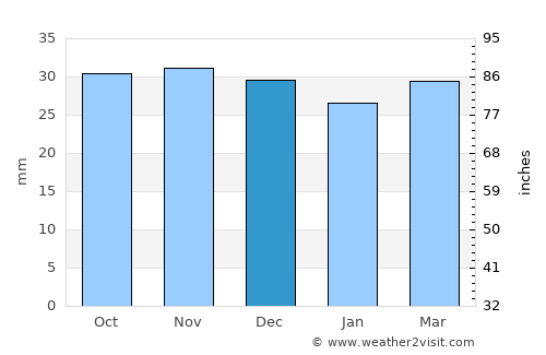 Zamostea average rain in December