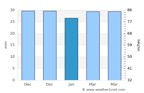 Zamostea average rain in January