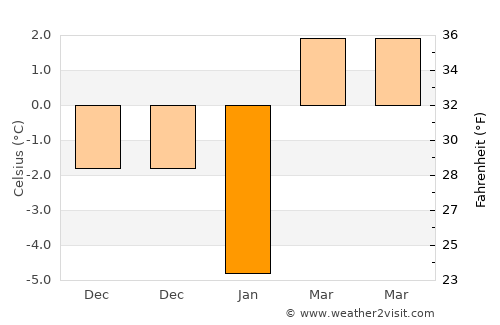 Zamostea average temperature in January
