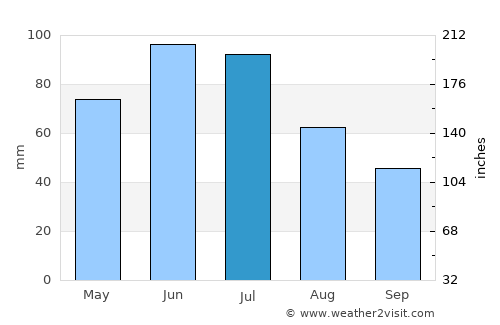 Zamostea average rain in July