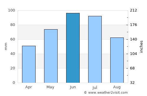 Zamostea average rain in June
