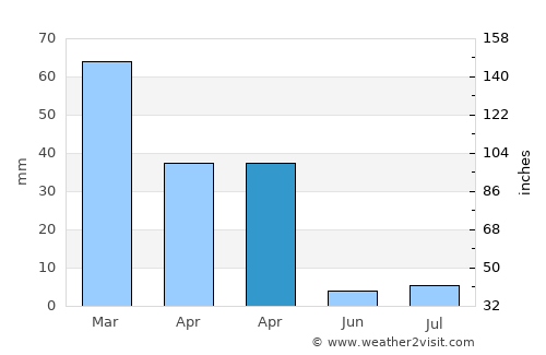 Zamtō Kêlay average rain in April