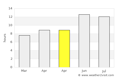 Zamtō Kêlay average rain in April