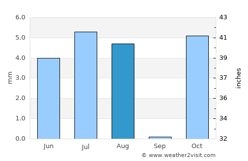 Zamtō Kêlay average rain in August