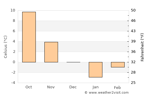 Zamtō Kêlay average temperature in December