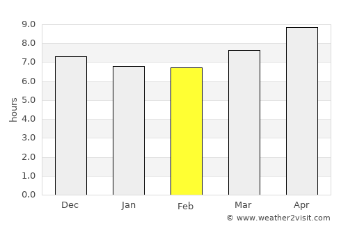 Zamtō Kêlay average rain in February