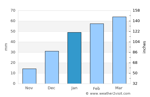 Zamtō Kêlay average rain in January