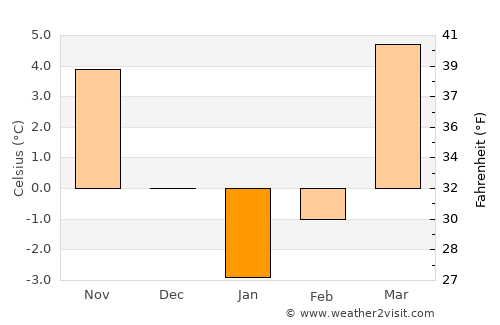 Zamtō Kêlay average temperature in January