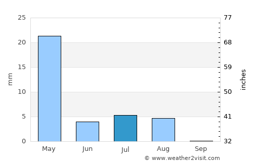 Zamtō Kêlay average rain in July