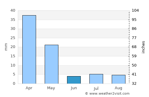 Zamtō Kêlay average rain in June