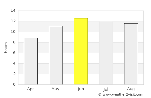 Zamtō Kêlay average rain in June
