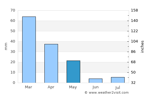 Zamtō Kêlay average rain in May