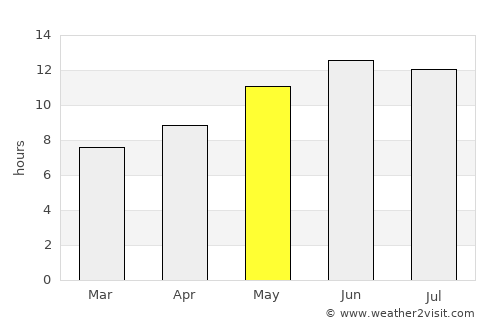 Zamtō Kêlay average rain in May