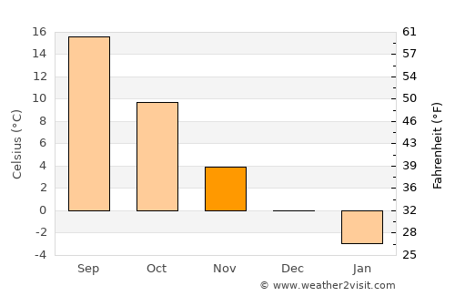 Zamtō Kêlay average temperature in November