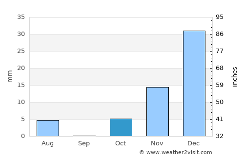 Zamtō Kêlay average rain in October