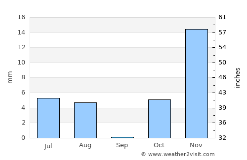 Zamtō Kêlay average rain in September
