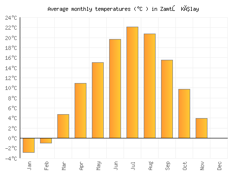 Zamtō Kêlay average temperature chart (Celsius)