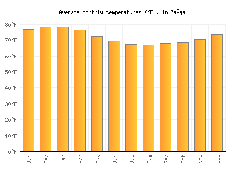 Zaña average temperature chart (Fahrenheit)