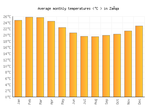 Zaña average temperature chart (Celsius)