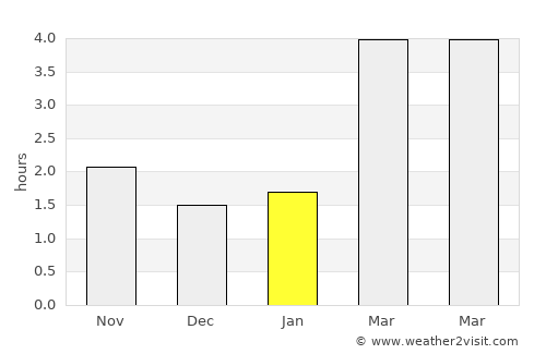 Zandvoort average rain in January