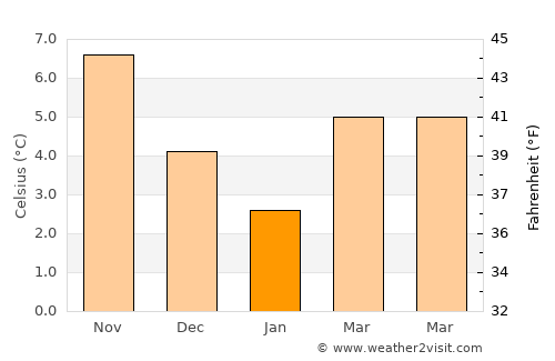 Zandvoort average temperature in January